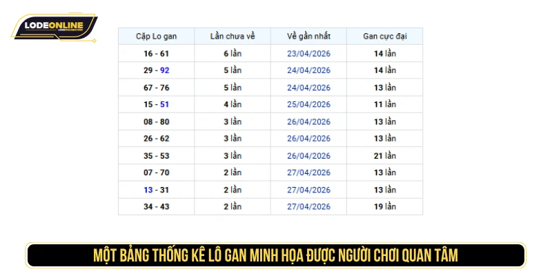 Một bảng thống kê lô gan minh họa được người chơi quan tâm